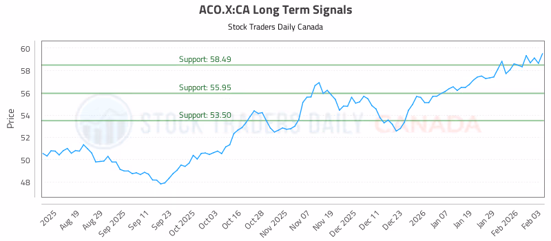 Stock Chart for ACO.X:CA