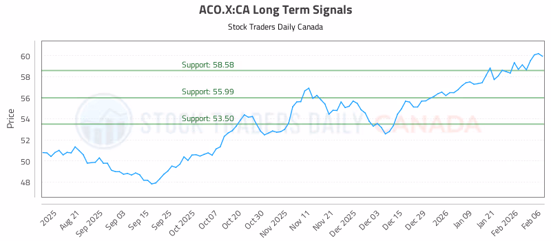 Stock Chart for ACO.X:CA