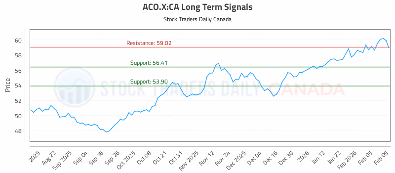 Stock Chart for ACO.X:CA