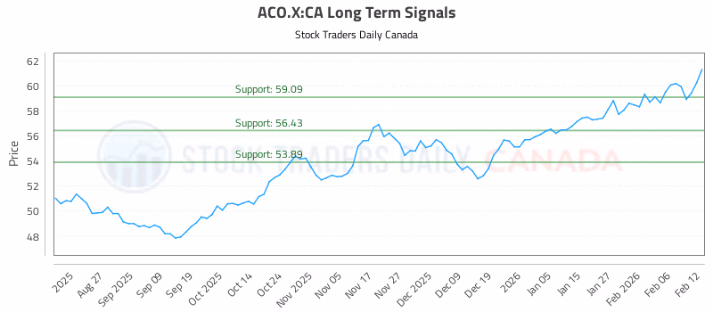 Stock Chart for ACO.X:CA