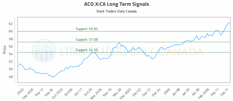 Stock Chart for ACO.X:CA