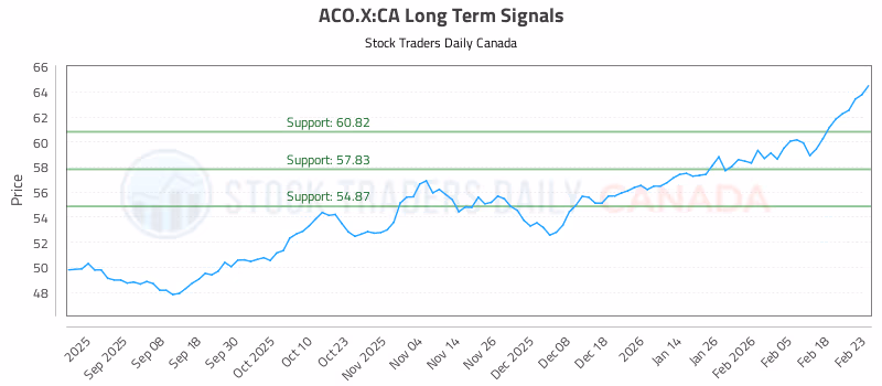Stock Chart for ACO.X:CA