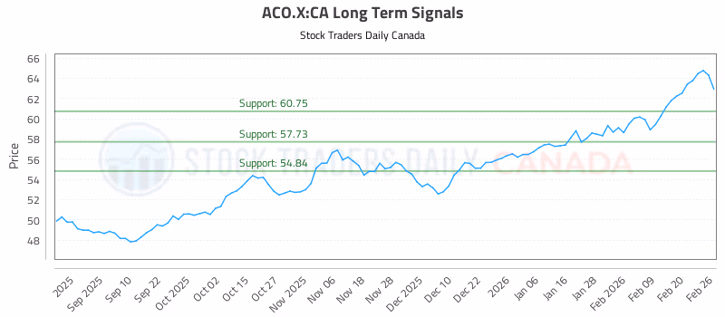 Stock Chart for ACO.X:CA