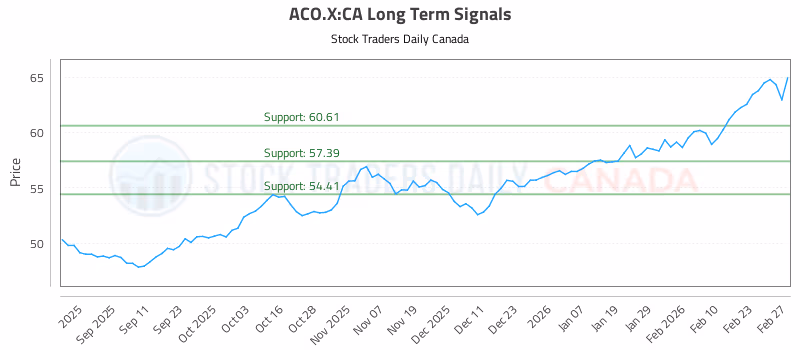 Stock Chart for ACO.X:CA