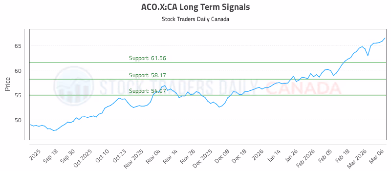 Stock Chart for ACO.X:CA