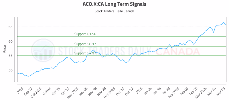 Stock Chart for ACO.X:CA