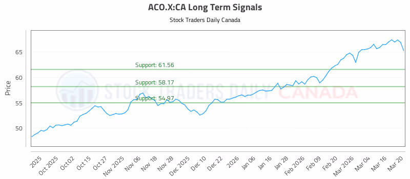 Stock Chart for ACO.X:CA