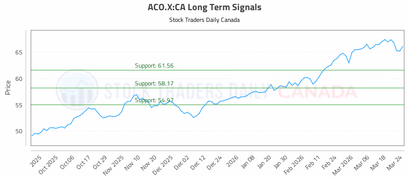 Stock Chart for ACO.X:CA