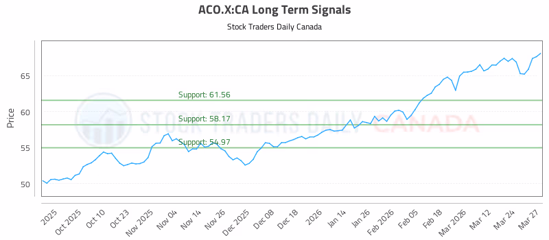 Stock Chart for ACO.X:CA