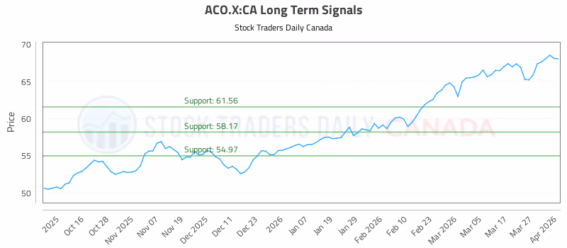 Stock Chart for ACO.X:CA
