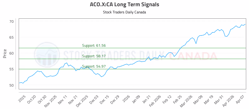 Stock Chart for ACO.X:CA
