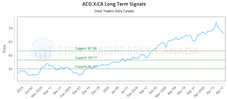 Stock Chart for ACO.X:CA