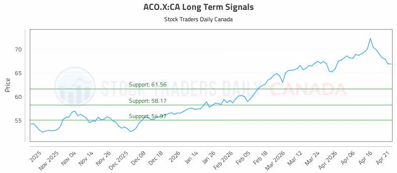 Stock Chart for ACO.X:CA