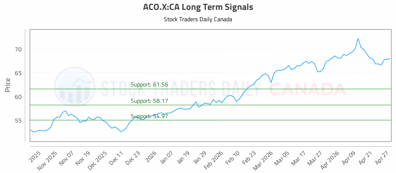 Stock Chart for ACO.X:CA