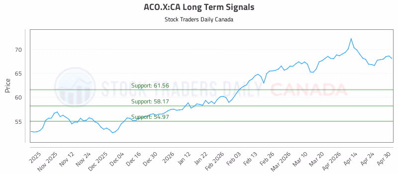 Stock Chart for ACO.X:CA