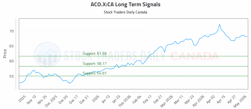 Stock Chart for ACO.X:CA