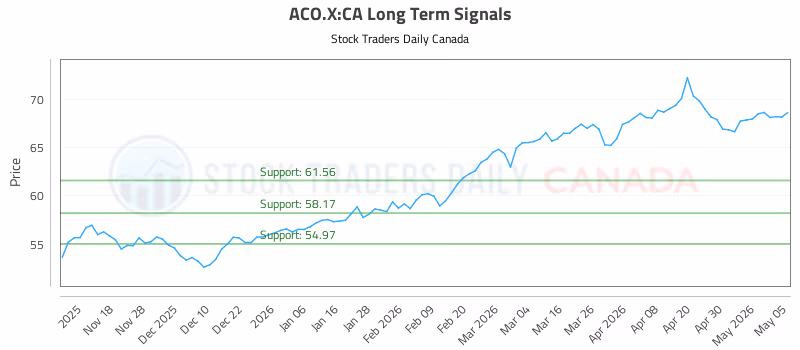 Stock Chart for ACO.X:CA
