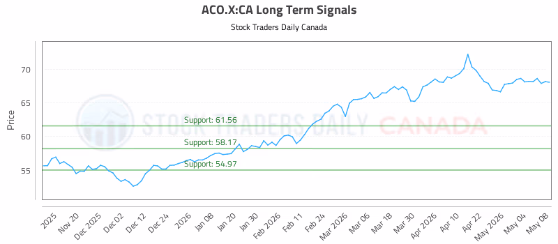 Stock Chart for ACO.X:CA