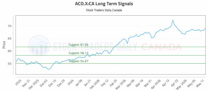 Stock Chart for ACO.X:CA