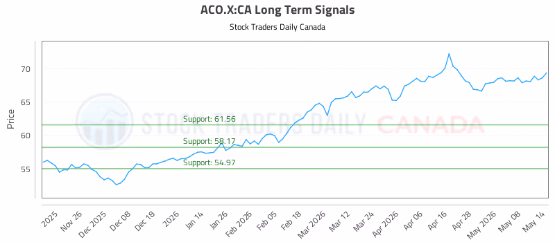 Stock Chart for ACO.X:CA