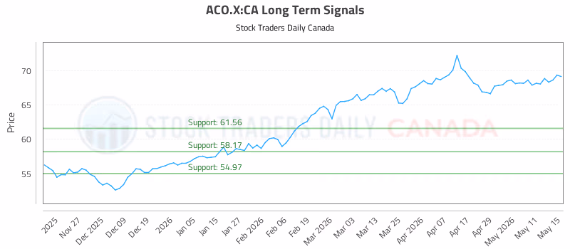 Stock Chart for ACO.X:CA