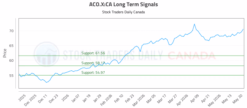 Stock Chart for ACO.X:CA