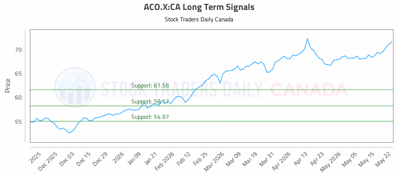 Stock Chart for ACO.X:CA