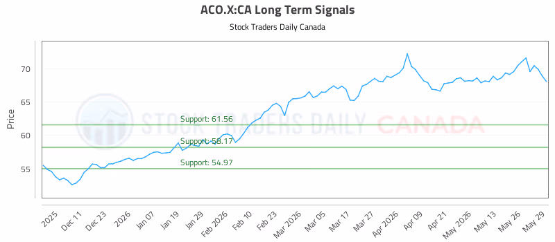 Stock Chart for ACO.X:CA