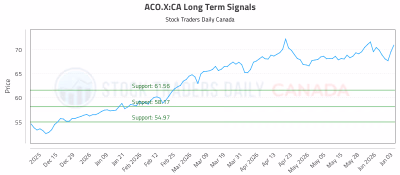 Stock Chart for ACO.X:CA