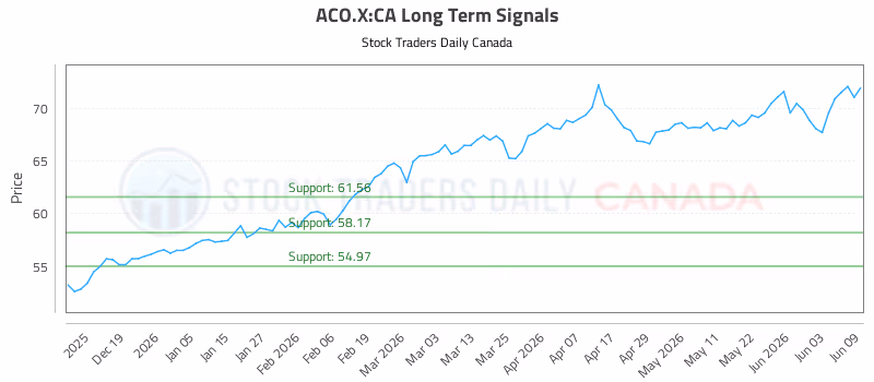 Stock Chart for ACO.X:CA