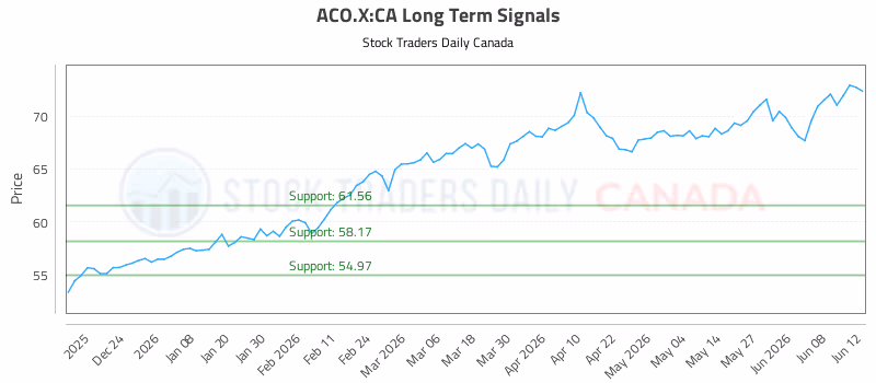 Stock Chart for ACO.X:CA