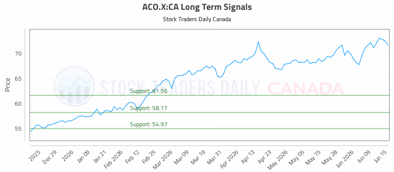 Stock Chart for ACO.X:CA