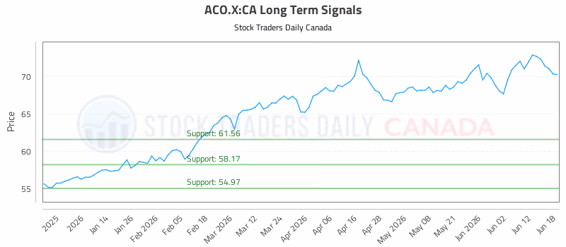 Stock Chart for ACO.X:CA