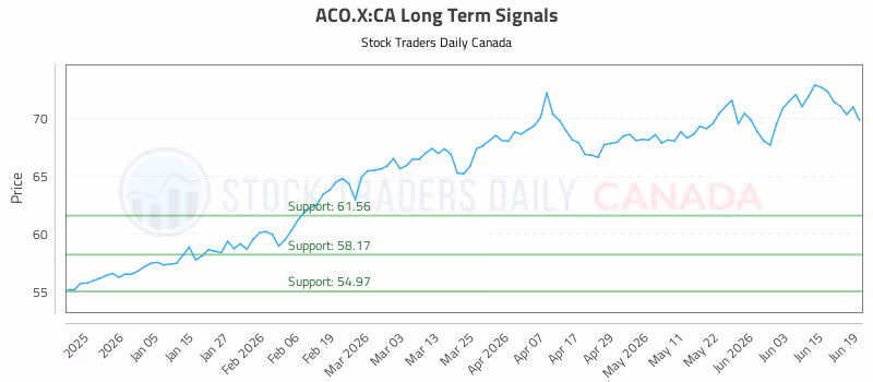 Stock Chart for ACO.X:CA
