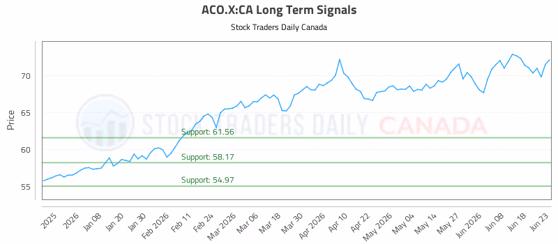 Stock Chart for ACO.X:CA