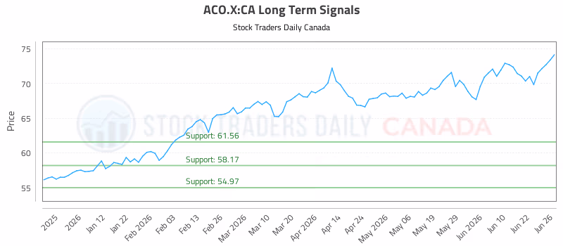 Stock Chart for ACO.X:CA