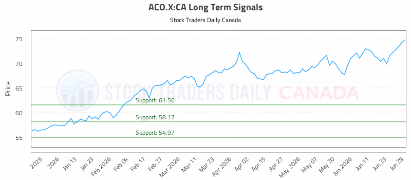 Stock Chart for ACO.X:CA