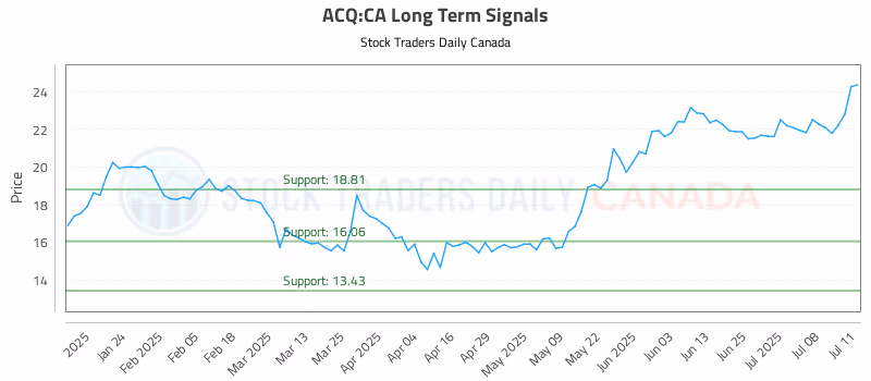 Stock Chart for ACQ:CA