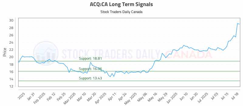Stock Chart for ACQ:CA