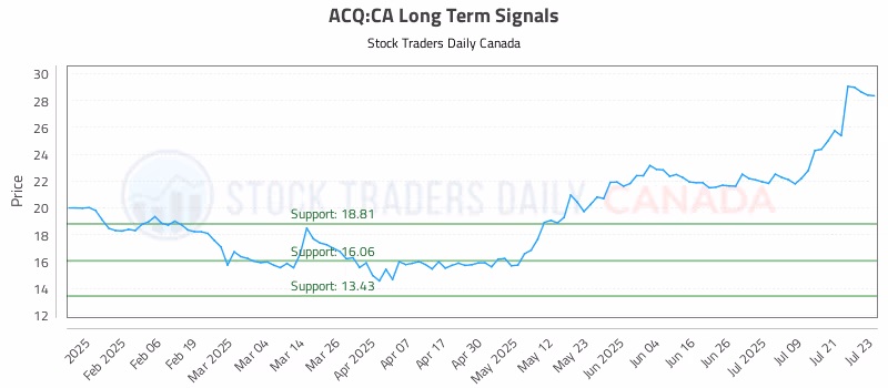Stock Chart for ACQ:CA