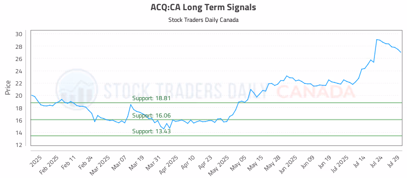 Stock Chart for ACQ:CA