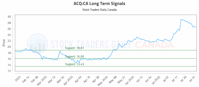 Stock Chart for ACQ:CA
