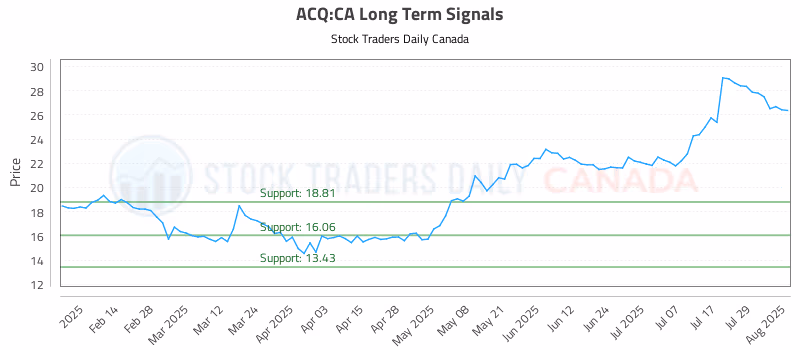 Stock Chart for ACQ:CA