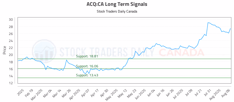 Stock Chart for ACQ:CA