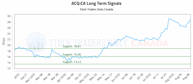 Stock Chart for ACQ:CA