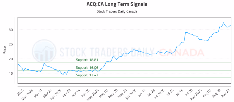 Stock Chart for ACQ:CA