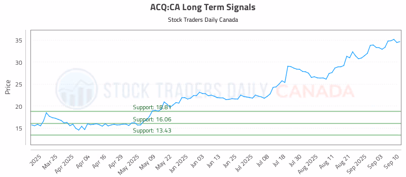 Stock Chart for ACQ:CA