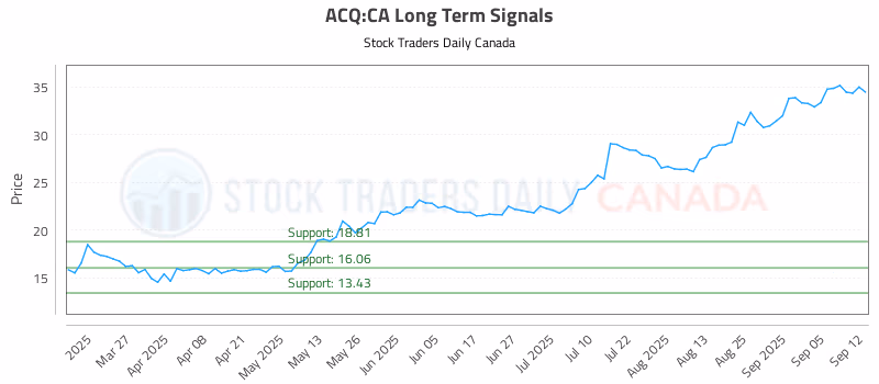 Stock Chart for ACQ:CA
