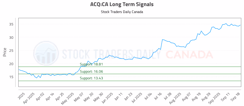 Stock Chart for ACQ:CA