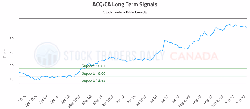 Stock Chart for ACQ:CA
